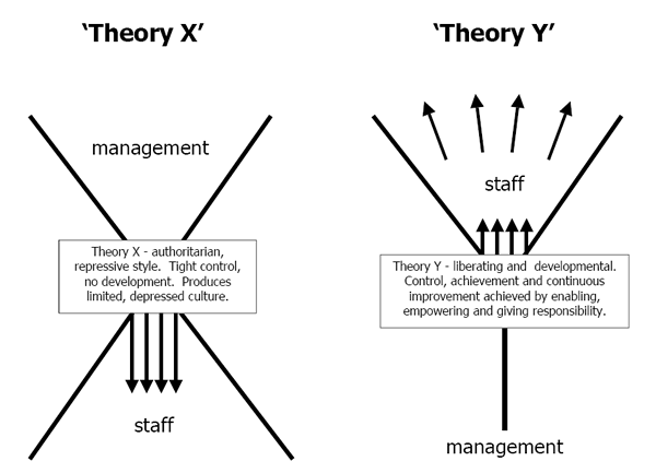 douglas mcgregor contribution to management theory
